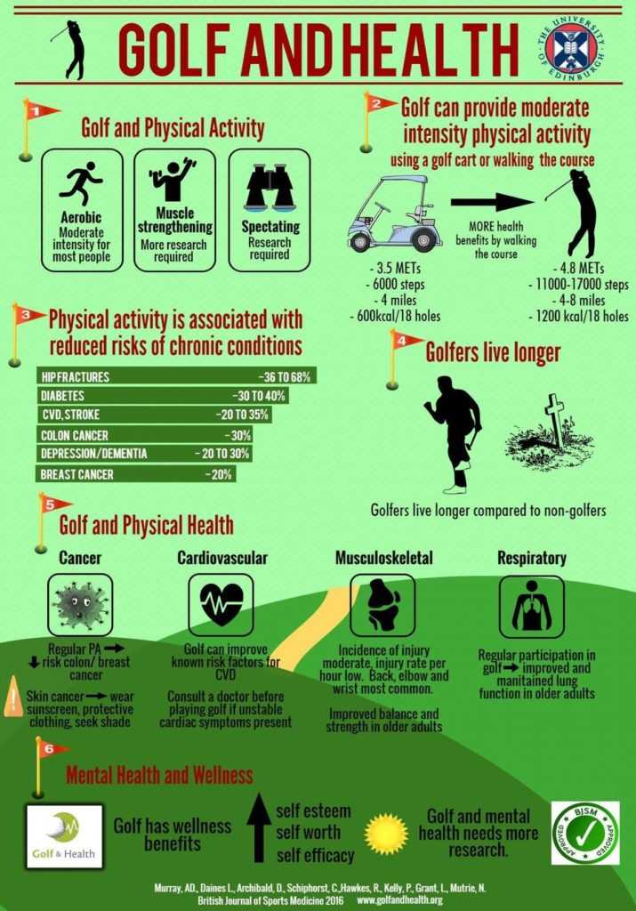 Statistics on the Health of Golfers